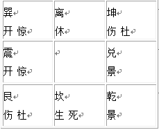 休門落離宮; 景門落乾宮,兌宮; 生門落坎宮; 驚門落震宮,巽宮; 死門