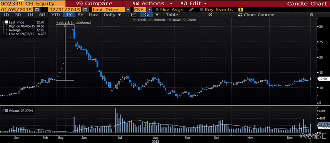 1.1:精華製藥2015年價格走勢