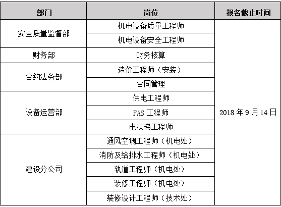 徐州市城市轨道交通有限责任公司2018年度招聘公告