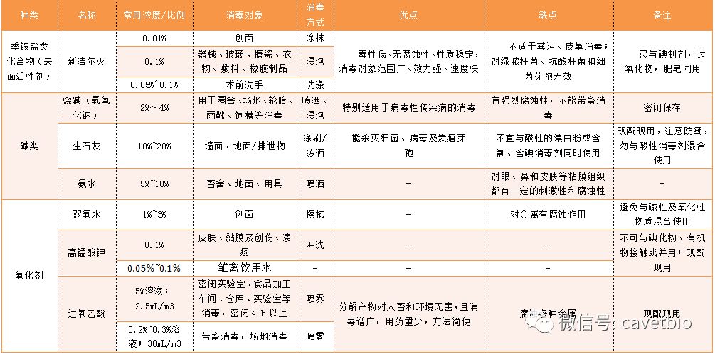 表1常用消毒剂简介畜禽养殖中,消毒剂的种类也有很多,同一种消毒剂,又