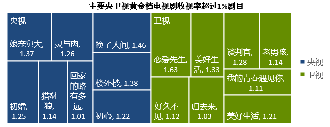 對比2017年上半年黃金檔電視劇收視率,中央一套小幅下跌,中央八套小幅