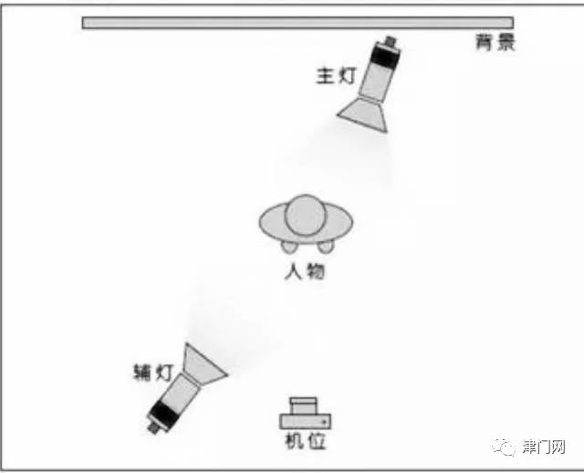 【攝影講評】學攝影必知的幾種人像布光方法 第五百一十二講?