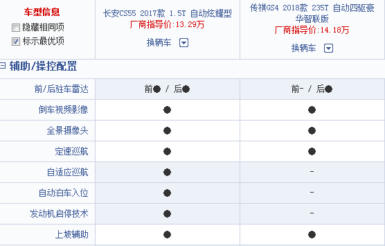 比技术拼安全 紧凑型SUV市场谁是智能风向标