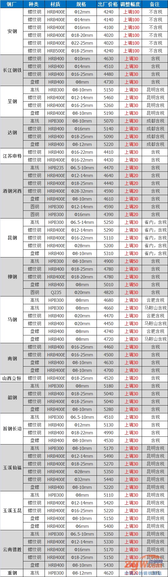 噸韶鋼建材價格上調30元/噸山西立恆螺紋鋼價格上調20元/噸南鋼建材