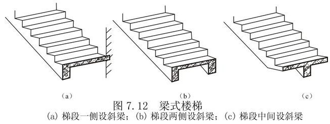 一种是在踏步板的一侧设斜梁,将踏步板的另一侧搁置在楼梯间墙上;有时