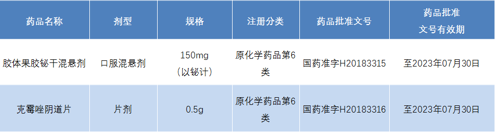 九典特訊我司又獲膠體果膠鉍幹混懸劑及克黴唑陰道片藥品註冊批件