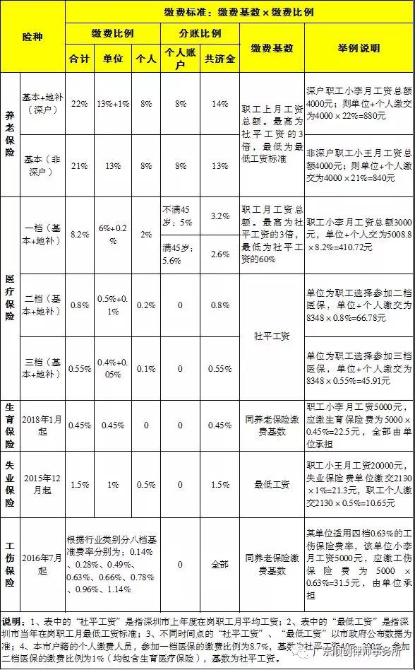 深圳市2018年最低工資,平均工資,社保繳費基數調整