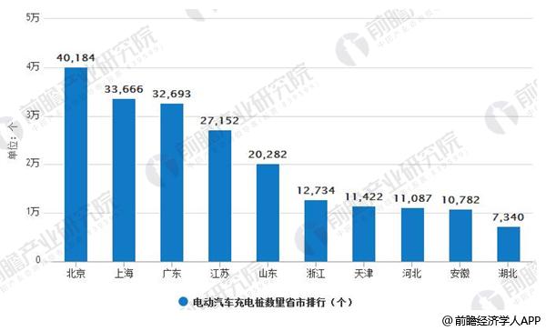 區,市情況(不含港,澳,臺),省級行政區域內所擁有的公共類充電樁數量前