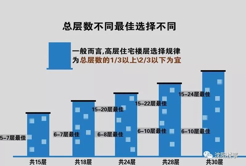 買房攻略:買房時該如何選擇樓層?