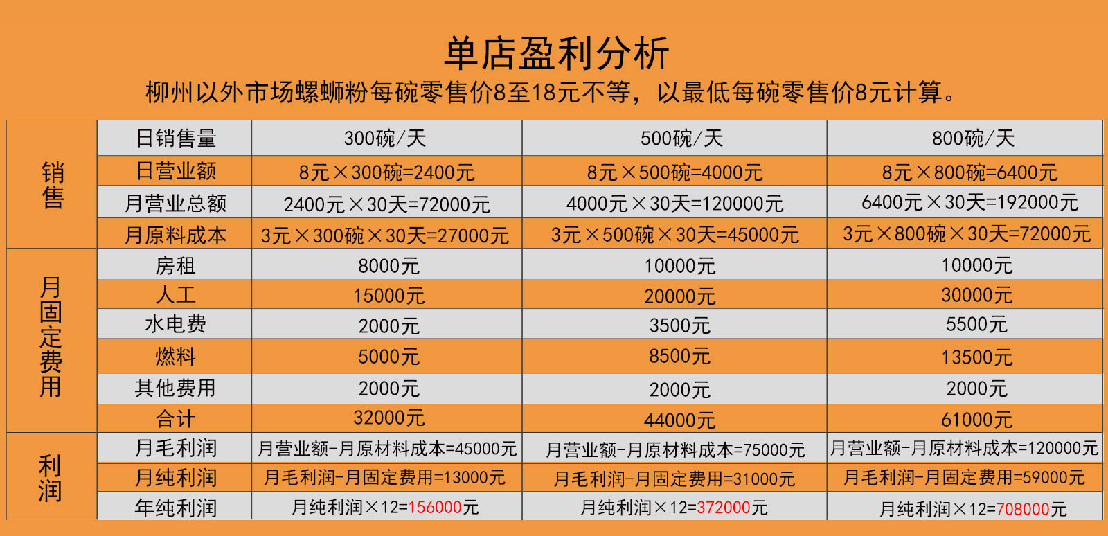 开螺蛳粉店多少钱?利润多少?