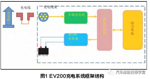 北汽新能源ev200慢充系統故障檢修