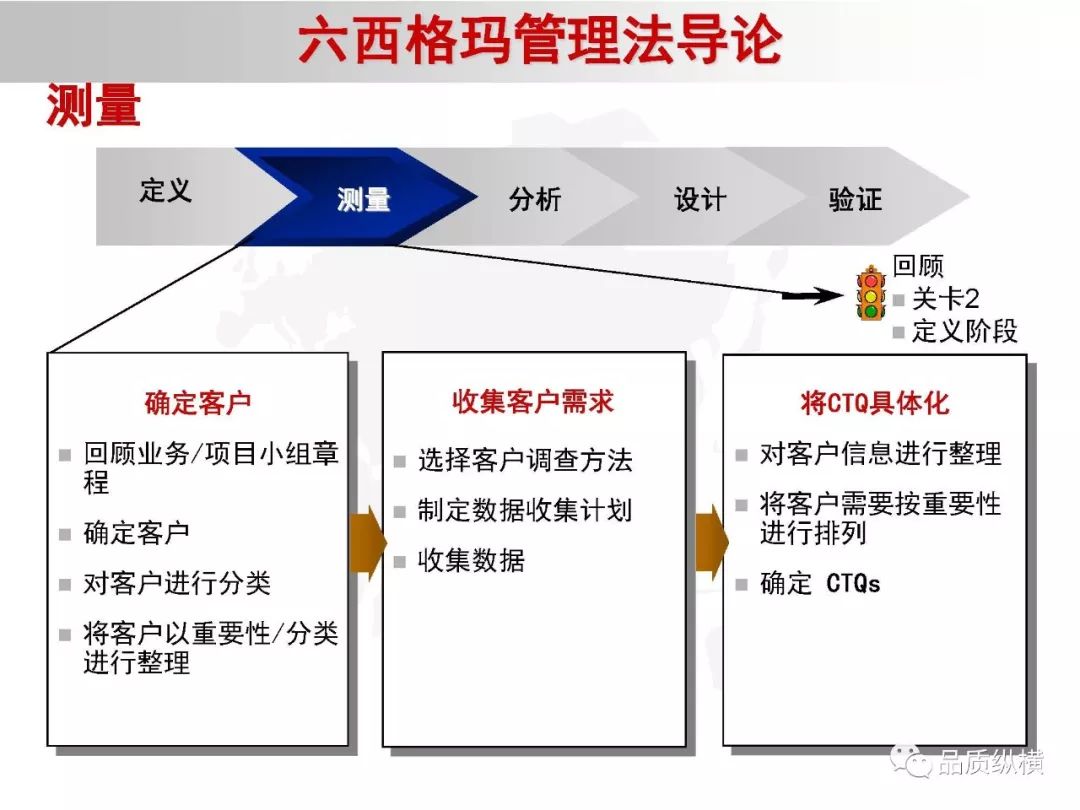 分享六西格瑪管理法導論166頁ppt