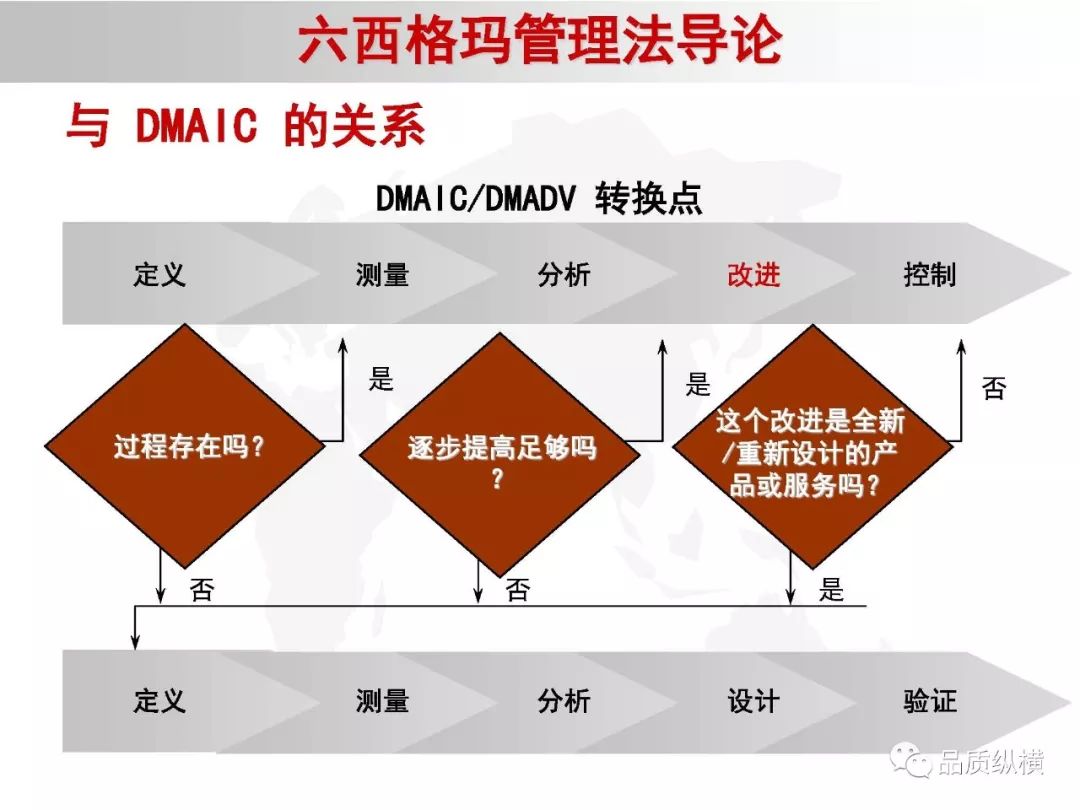 分享六西格瑪管理法導論166頁ppt