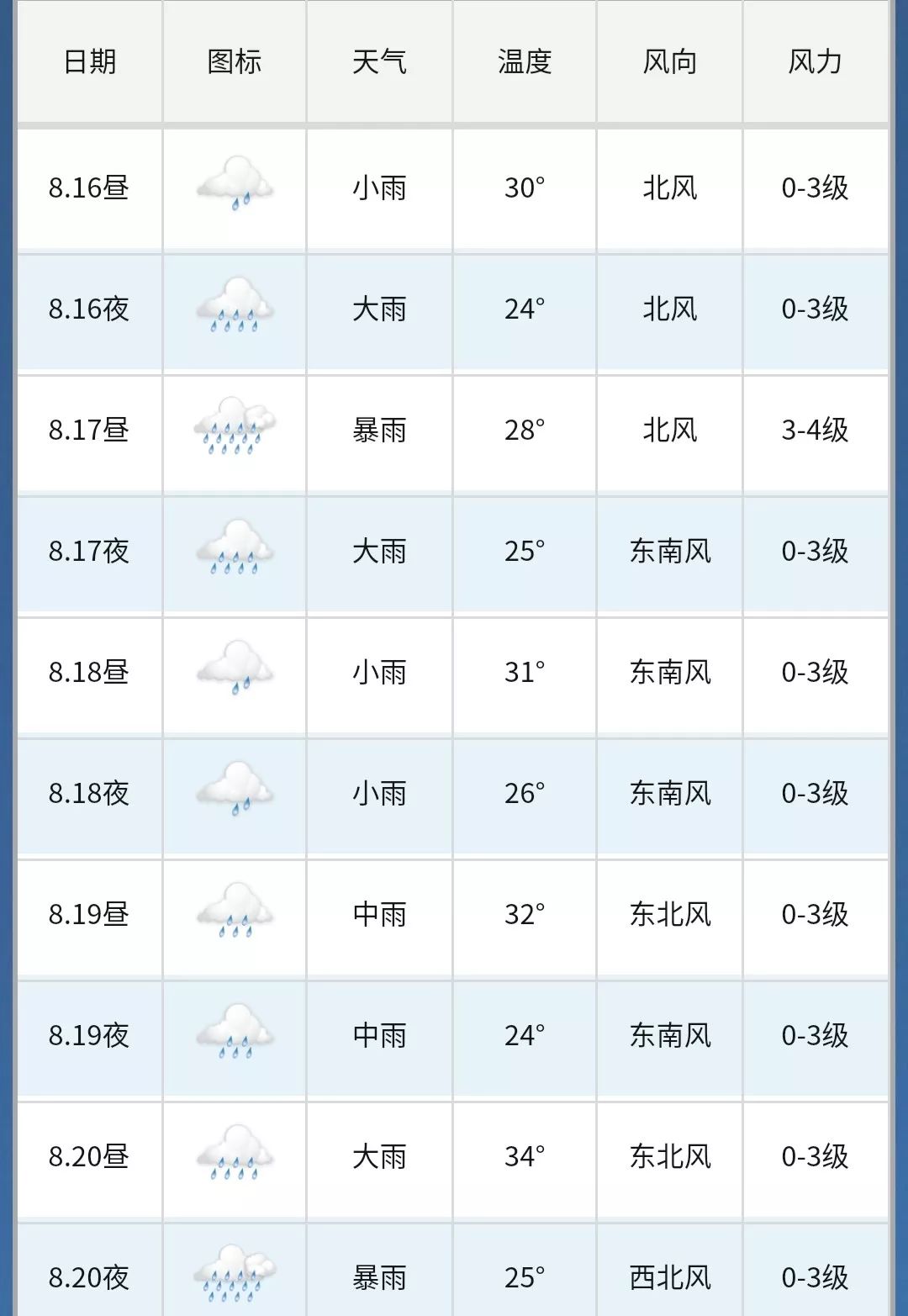 未来5天天气预报近期降水偏多,偏强,需防范持续强降水可能带来的山区