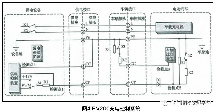 车载充电机的工作流程为:高压控制盒也称为高压保险盒,是纯电动汽车上