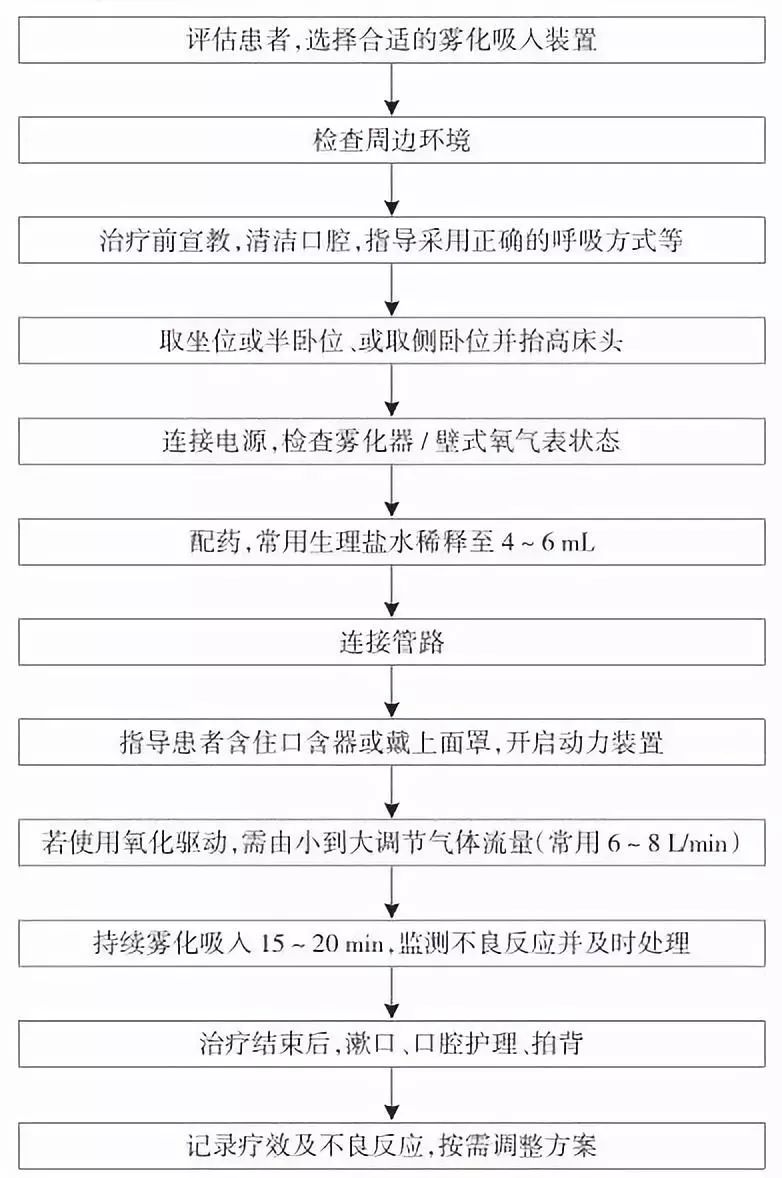 霧化吸入療法操作流程1.