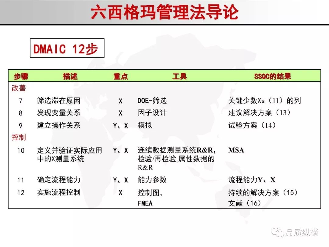 分享六西格瑪管理法導論166頁ppt