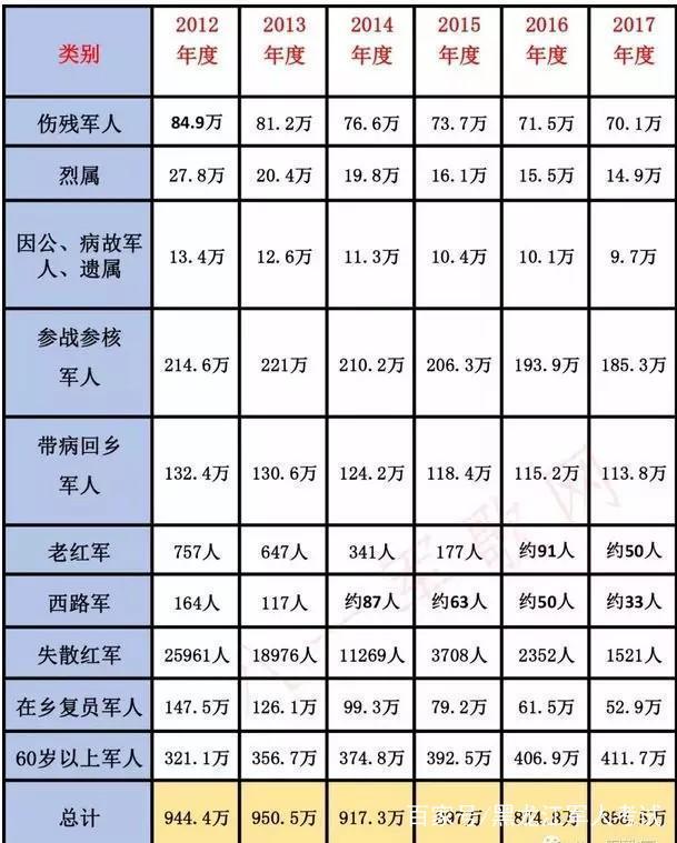 最新军残优抚标准表，最新军残优抚标准表2023年