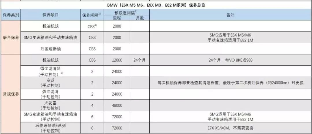 寶馬標準保養週期和機油加註量