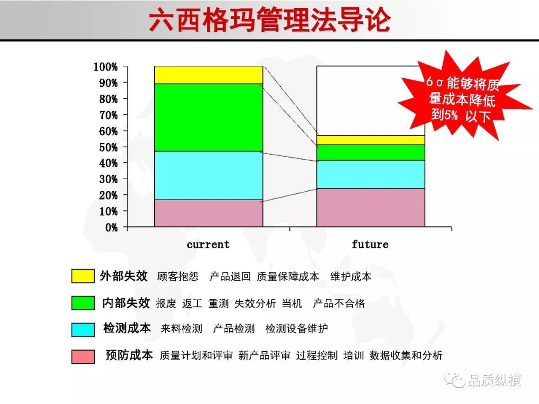 分享六西格玛管理法导论166页ppt