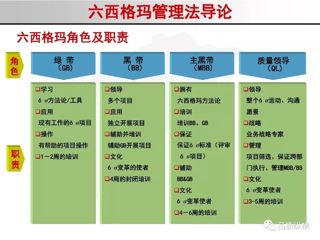 分享六西格瑪管理法導論166頁ppt