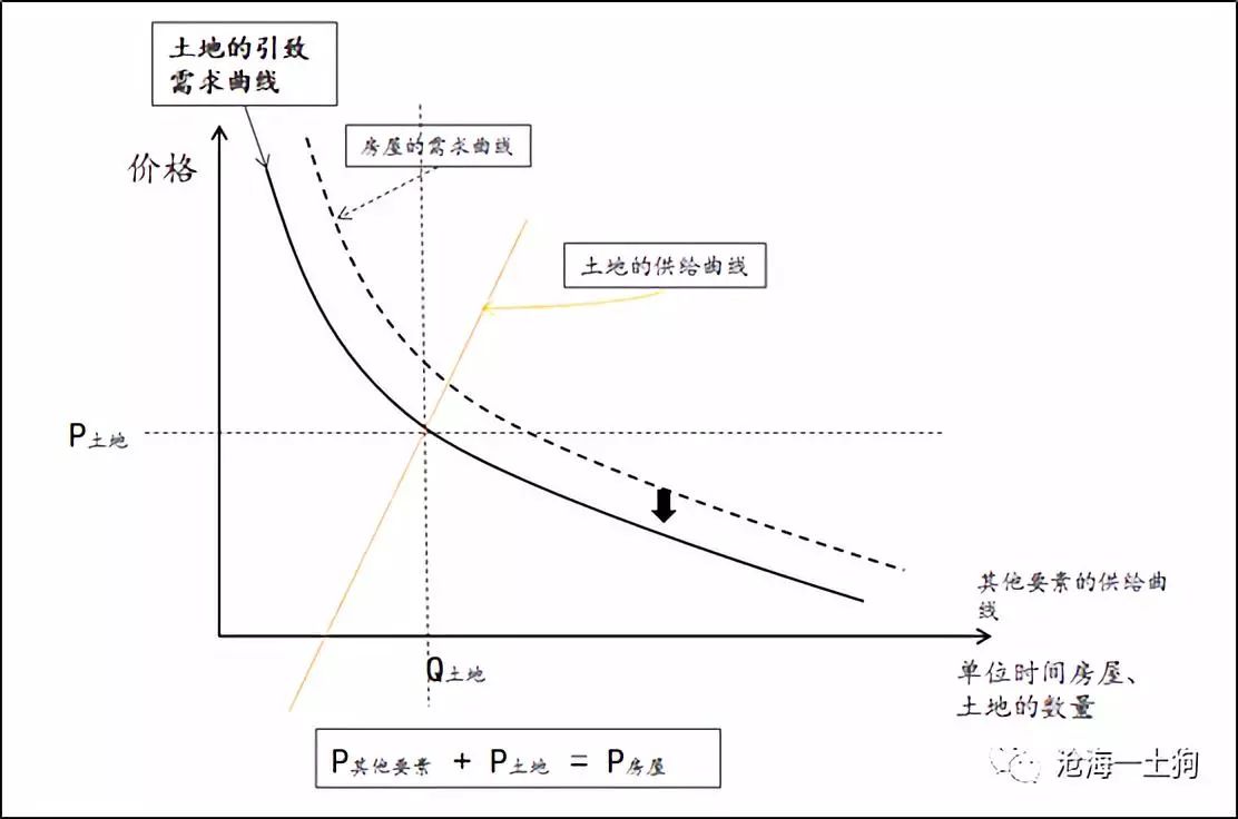 土地供给曲线图及解析图片