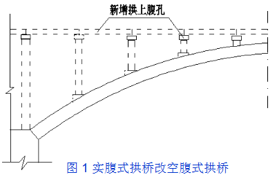 簡支板或墊板,如下圖2,將原橋改為拱梁組合體系,以減輕主拱圈活載