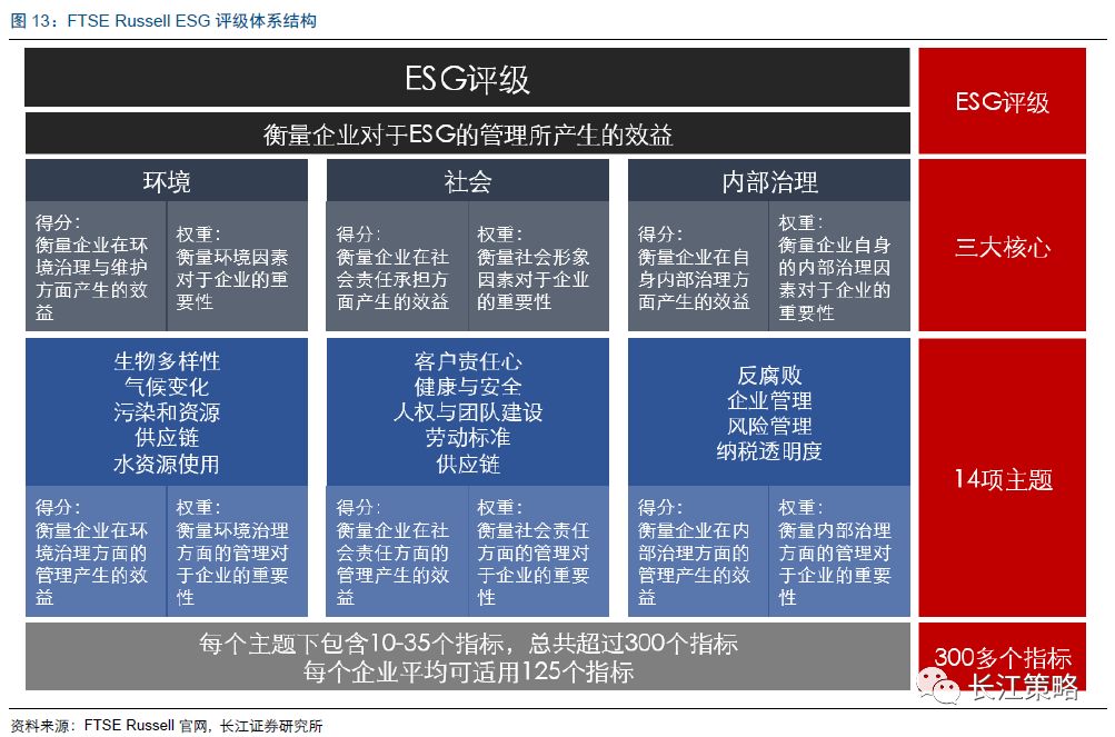 長江策略可持續發展系列二海外esg評級體系詳解