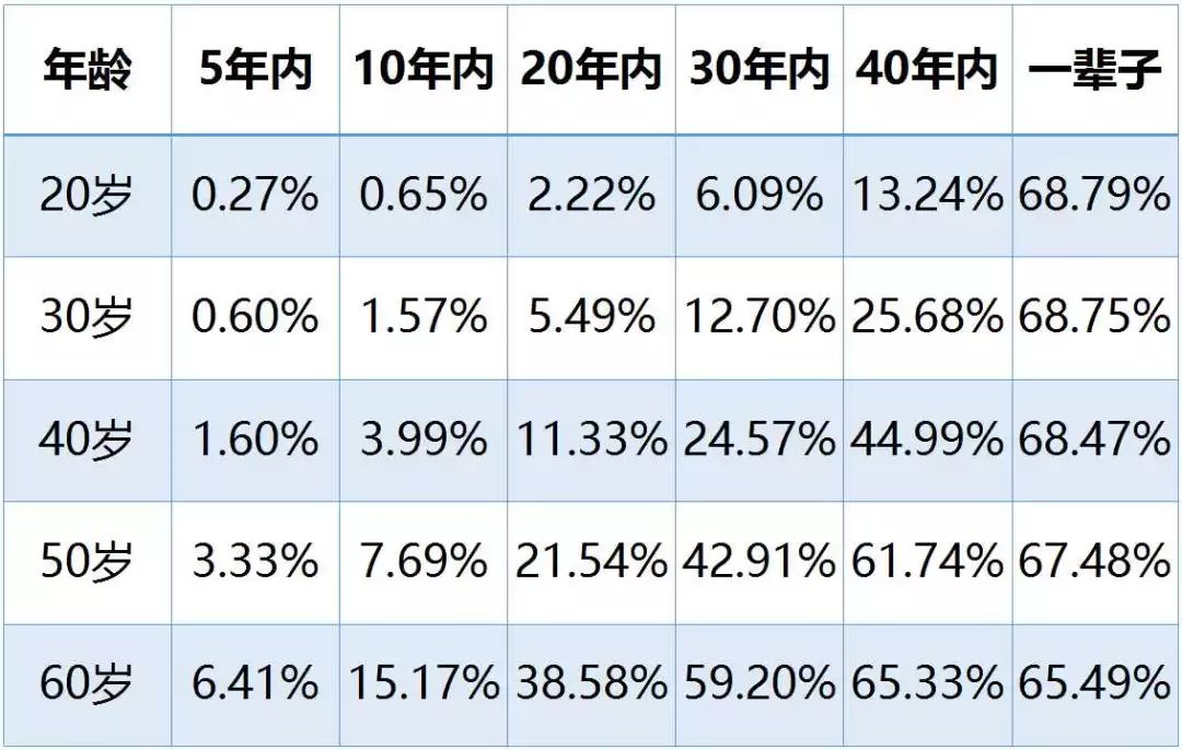 数据二:成年女性,一辈子罹患重大疾病的概率在68%左右