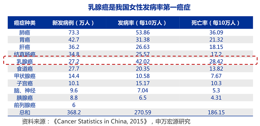 据中国国家癌症中心数据,预计2015年中国新发乳腺癌病例达27