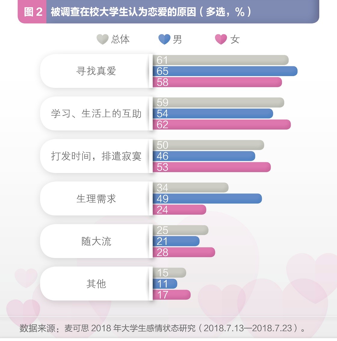 71%大学生成七夕单身狗,半数大学生早恋过