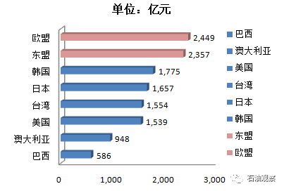 【石油觀察家】圖說中國對外貿易現狀_貿易總額