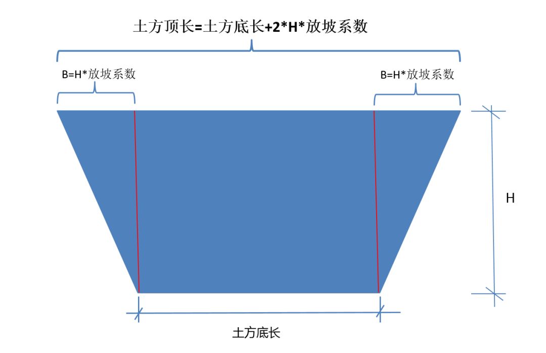 是指土壁边坡坡度的底宽b与基高h之比,即m=b/h计算,放坡系数为一个