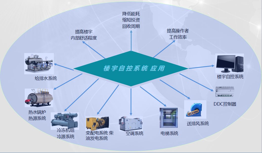 樓宇自控系統(ba)工程案例分析