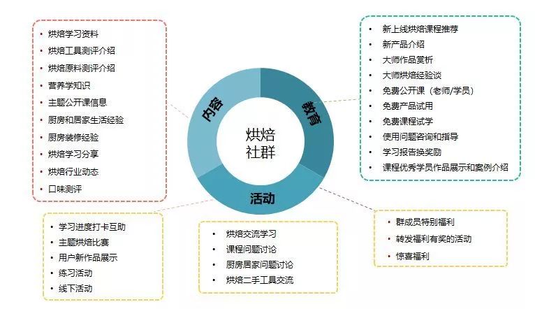 把值作为标准,让大家觉得在这个社群值,以这几个