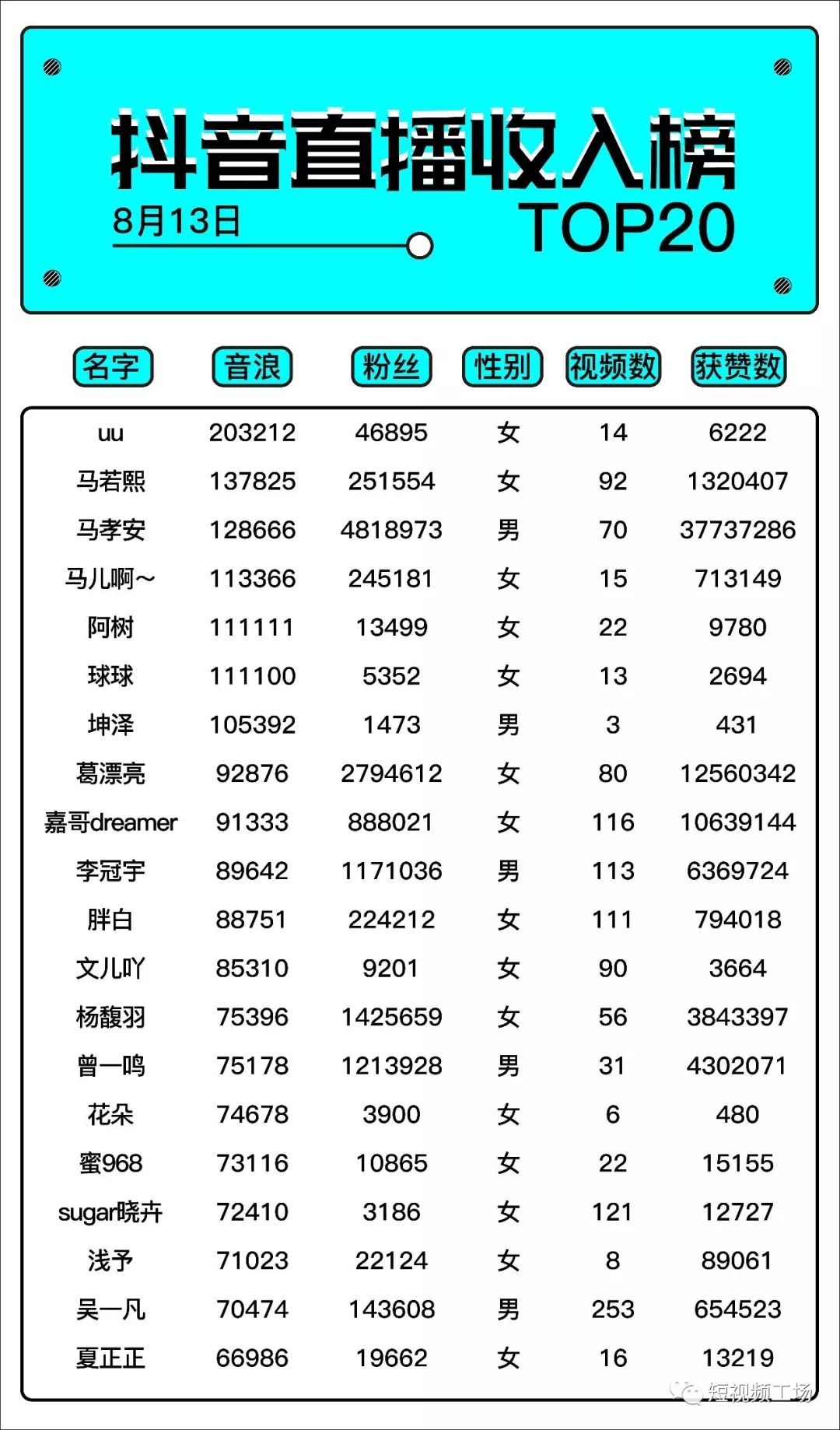 放開直播權限,暫停新公會入駐,數據告訴你,抖音直播賺不賺錢?