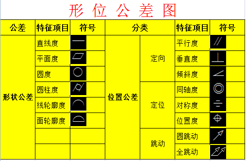 总结归纳机械制图形位公差知识什么是直线度平面度圆度