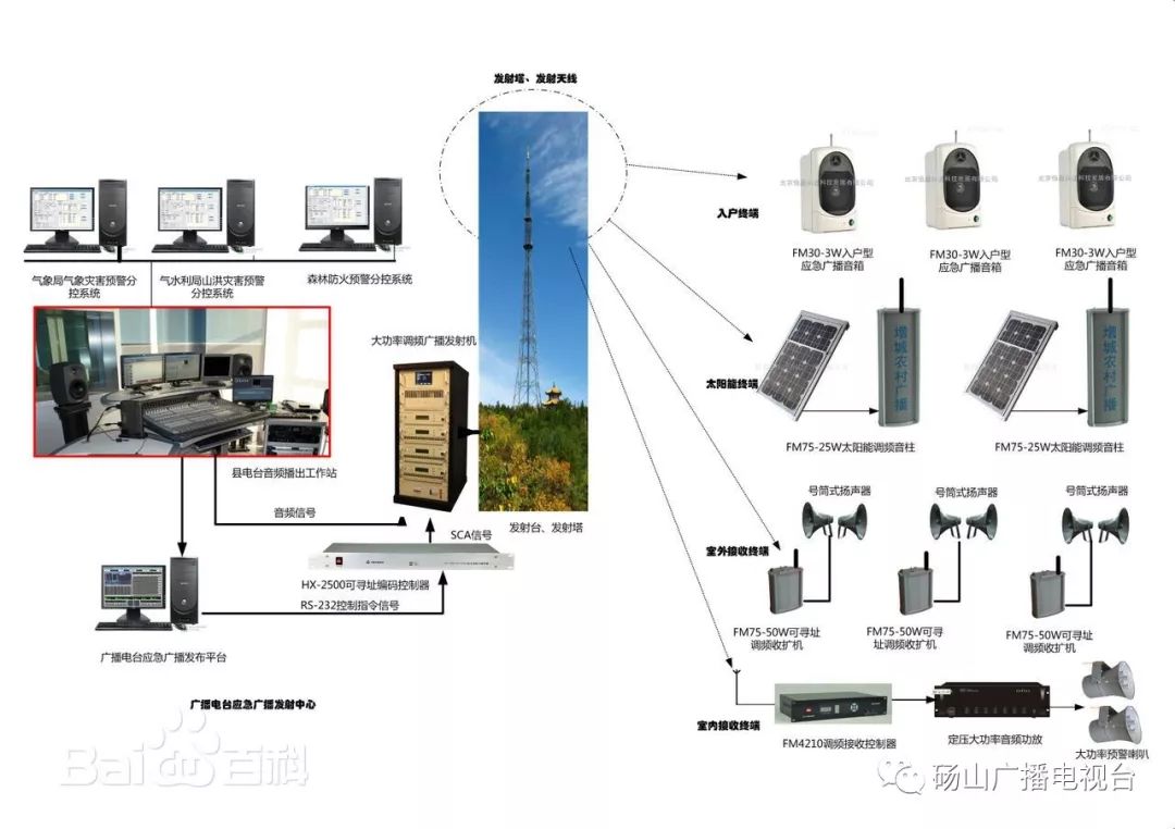 索具与广播发射机工作方式