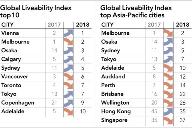 2018年全球宜居城市排名出爐,中國進入前100名有10個城市
