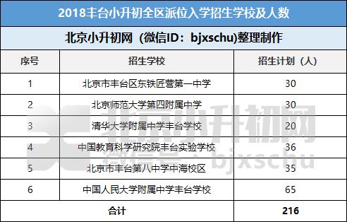 关注丨北京小升初入学途径-全区派位,招生解析!