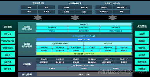 区块链baas平台开源_区块链即服务平台baas白皮书