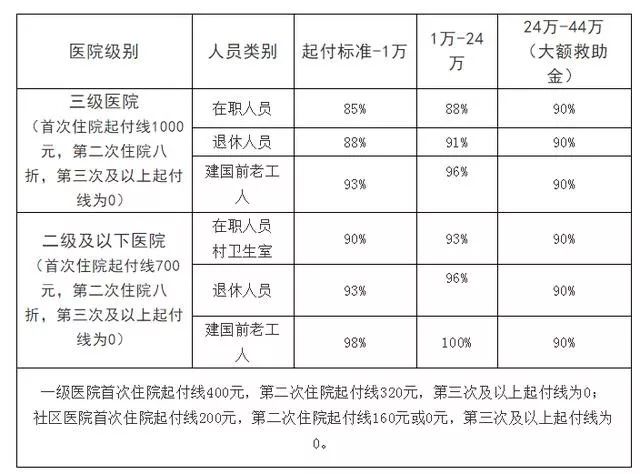 重磅提醒濟南醫保可享受二次報銷具體操作看這裡