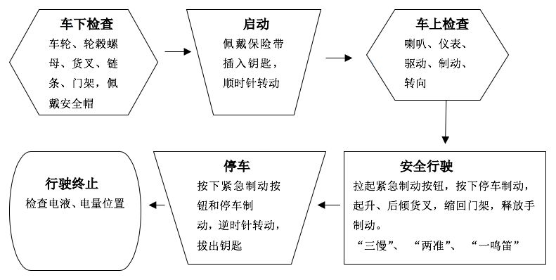 开叉车考试步骤图解图片