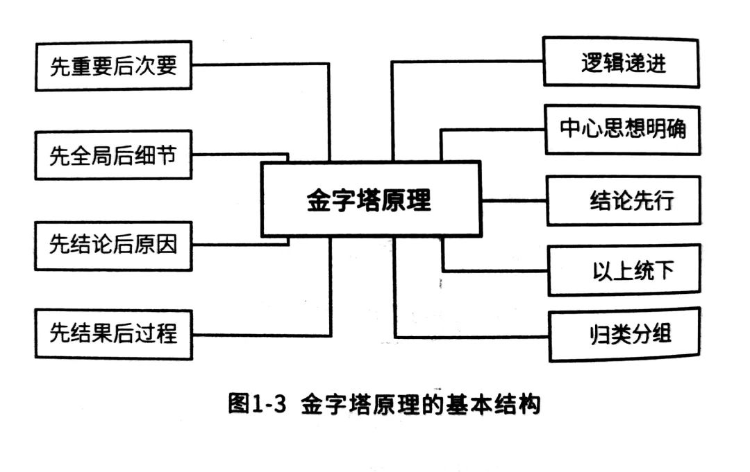 大学习金字塔工作法教你结构化思维