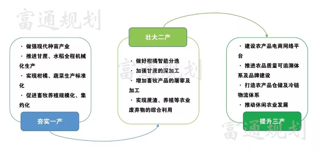 案例分析现代农业园区要做一二三产融合怎么干