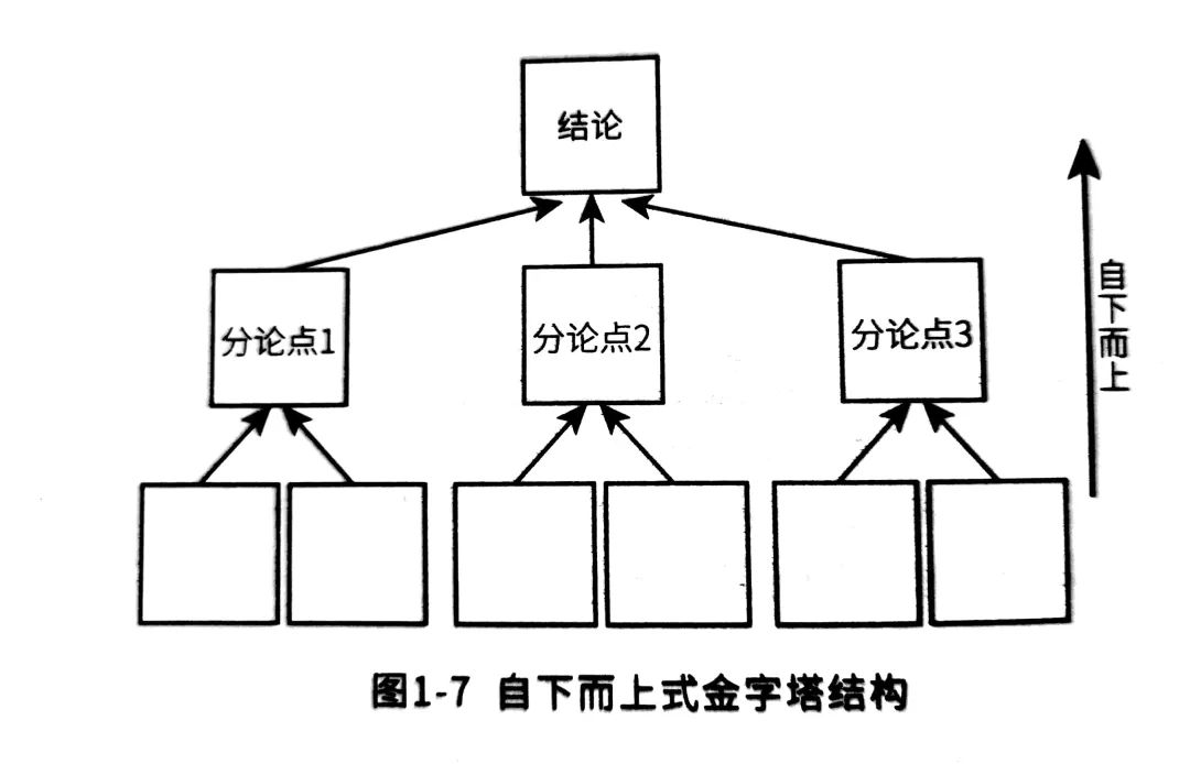 大学习金字塔工作法教你结构化思维