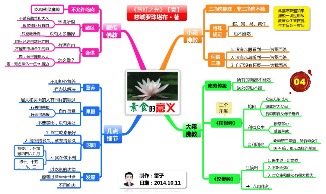 【首期】佛系思维导图