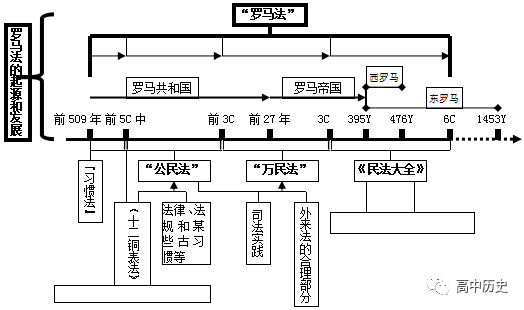 罗马法时间轴图片