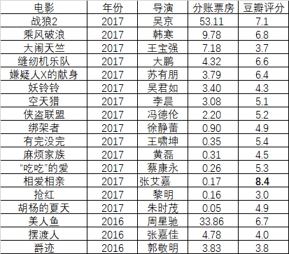 导演票房图片