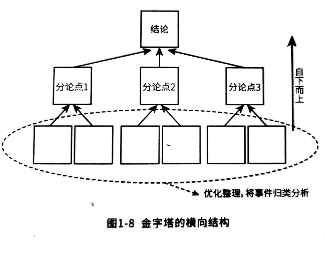 大学习金字塔工作法教你结构化思维